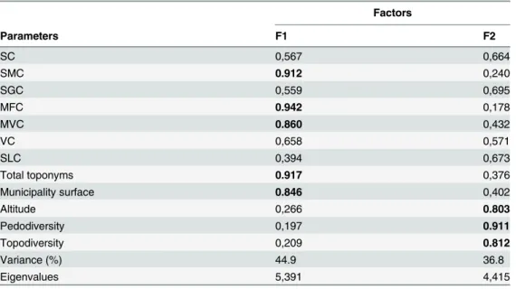 Table 4. Factor loadings of a factor analysis (n = 23).