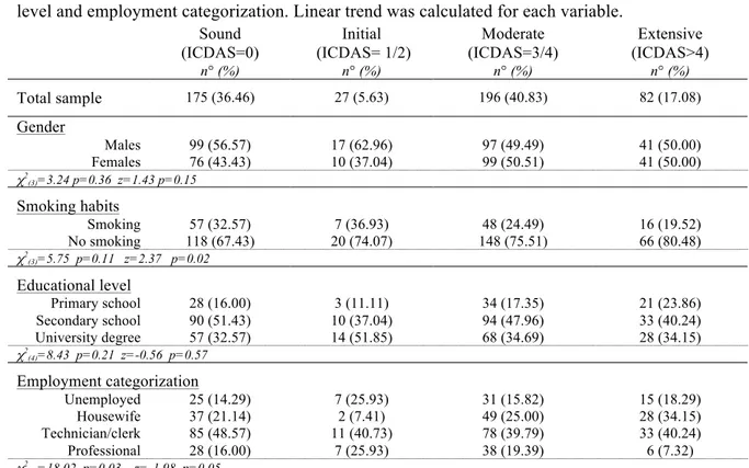 Table 1. Sample distribution (number and percentage in column) following caries severity (sound,  initial stage, moderate stage and extensive stage) according to gender, smoking habits, educational  level and employment categorization