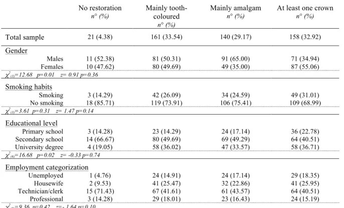 Table 3.  Sample distribution (number and percentage in column) following presence of fillings  and/or type according to gender, smoking habits, educational level and employment categorization