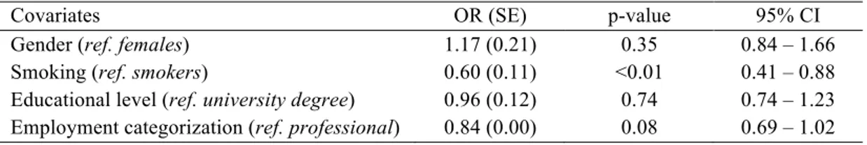 Table 4. Ordinal logistic regression estimation  Caries severity   