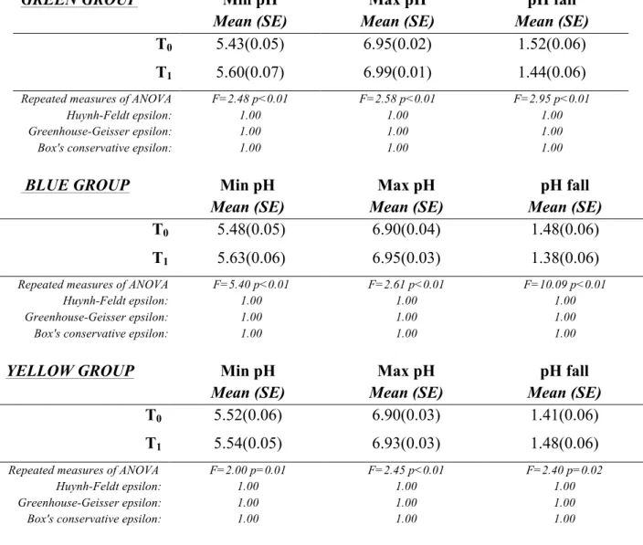 Table 7. Results of repeated measures of ANOVA on inter-proximal plaque pH after 6 months of  chewing gum use