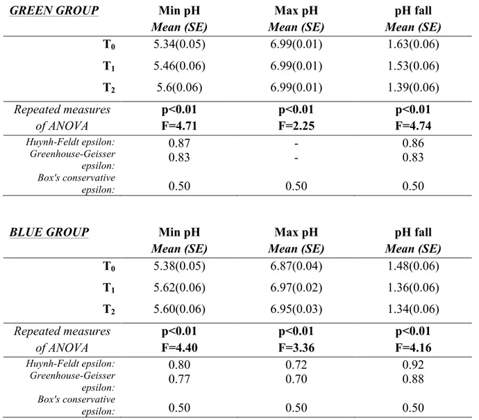 Table 8. Results of repeated measures of ANOVA on inter-proximal plaque pH after 12 months of  chewing gum use