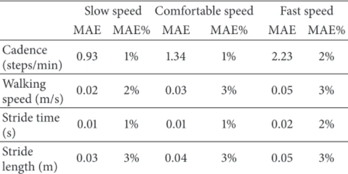 Table 1: Gait spatiotemporal parameters. Mean absolute (MAE) and percentage errors of the cadence, walking speed, stride time, and stride length for different gait speeds (slow, comfortable, and fast).