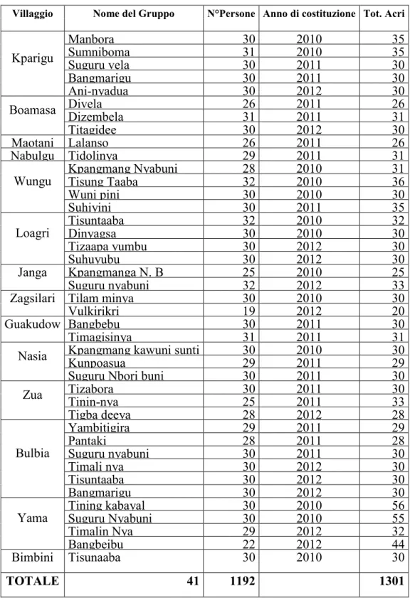 Tabella 1: Lista dei gruppi di contadini  