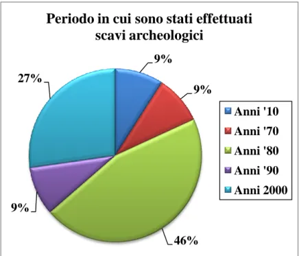 Figura  7:   Periodo  storico  in  cui  sono  state  effettuate  indagini  stratigrafiche