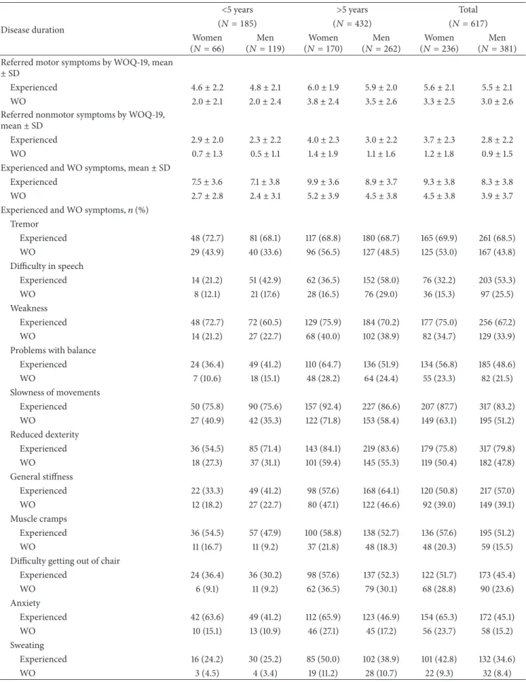 Table 3: Frequency of experienced symptoms and WO symptoms, as reported by DEEP population, through the WOQ-19, stratified by disease duration: women versus men.