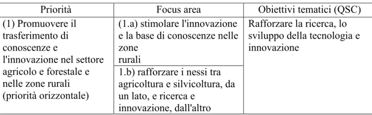 Tabella 7: PSR 2014-2020 - Quadro logico: priorità - focus area - obiettivi tematici 
