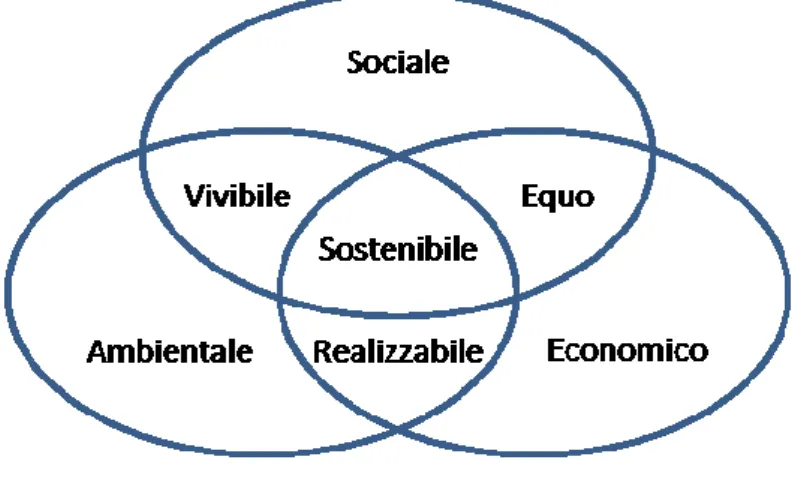 Figura 1: Le interconnessioni tra le dimensioni della sostenibilità dello sviluppo e la regola dell’equilibrio delle tre “E” 