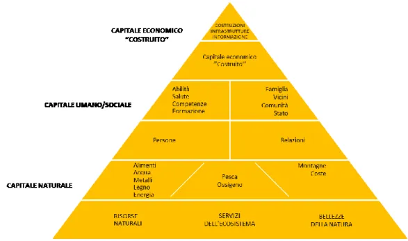 Figura 2: Piramide della sostenibilità 