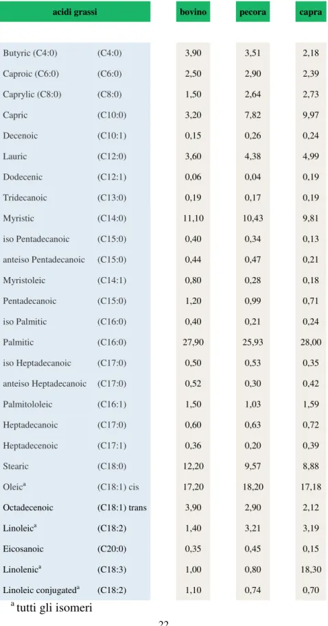 Tabella  2.Composizione  in  acidi  grassi  dei  lipidi  nel  latte  (%)  in  alcune  specie  di  mammiferi; (pecora: Goudjil et al., 2004; capra: Alonso et al., 1999; bovina:  MacGibbon  and Taylor, 2006) modificato