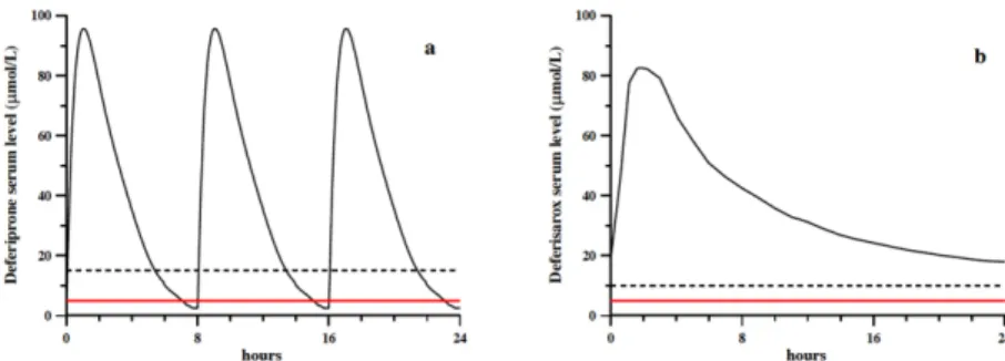 Fig 6. a) Plasma concentrations of DFP (continuous line) reproduced on the basis of literature