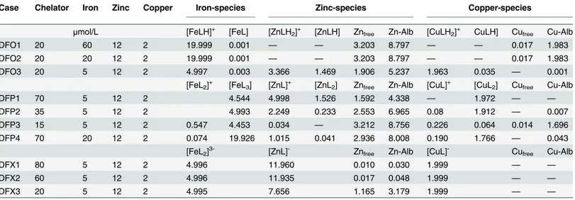 Table 4. Speciation of different simulated conditions in the presence of the three different chelators