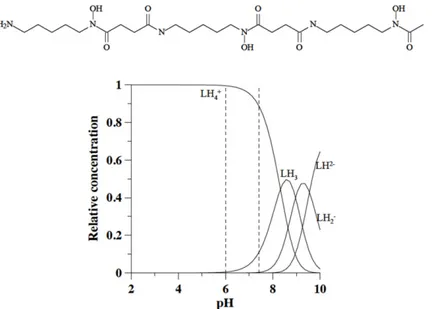 Fig 1. Molecular formula of deferoxamine and speciation plots of its variously protonated forms.