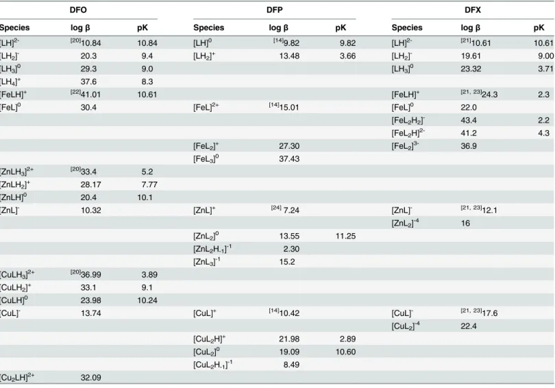 Table 1. Protonation and complex formation constants for DFO, DFP and DFX with iron(III), copper(II) and zinc(II) from literature.