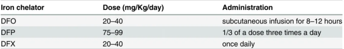 Table 2. Daily doses of iron chelators.