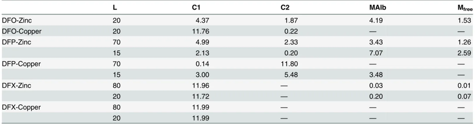 Table 3. Speciation study of the systems “Albumin”-iron chelator-metal iron. Concentration of the complexes formed between metal ions and iron che- che-lators in presence of albumin, expressed as μmol/L