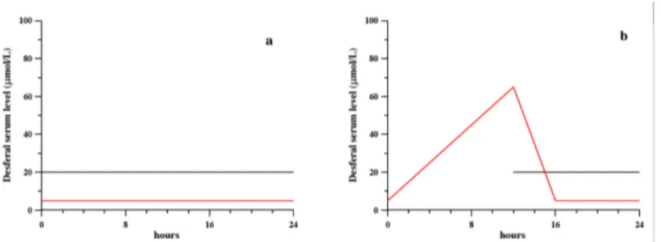 Fig 5. a) Plasma concentration of DFO (continuous line) reproduced on the basis of literature