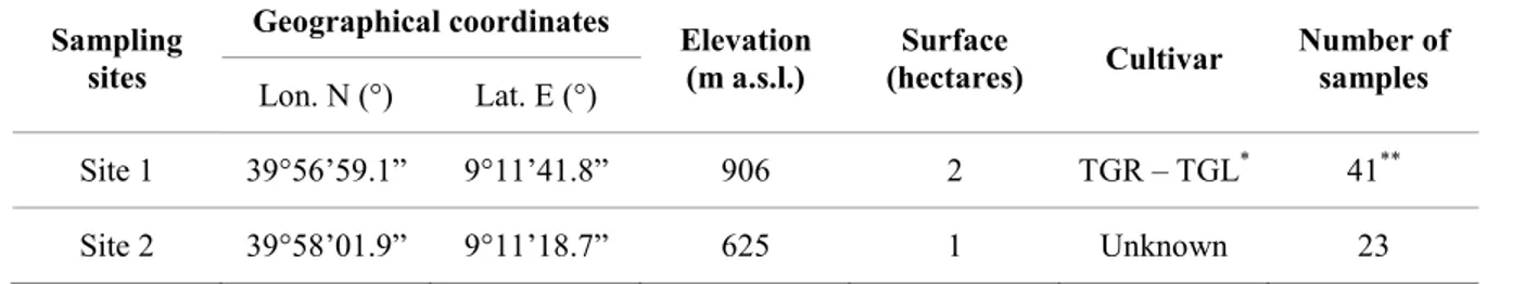 Table 1. Site characteristics of hazelnut groves and number of symptomatic samples collected