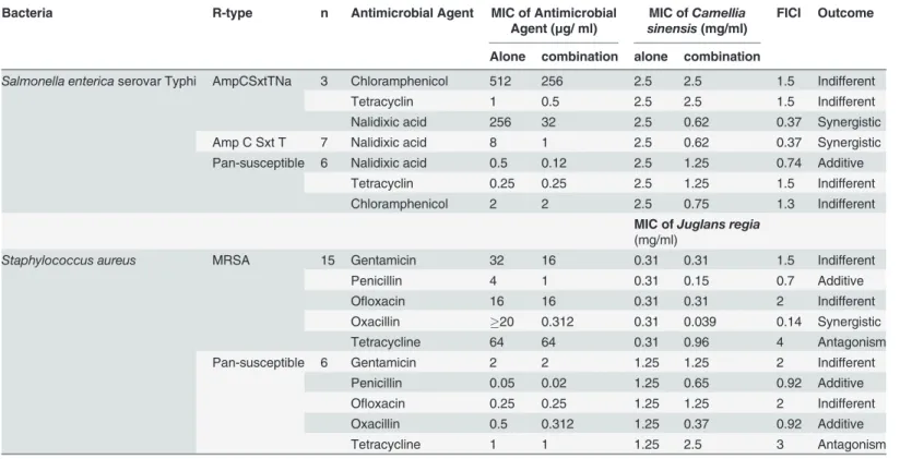 Table 3. Synergistic antimicrobial activity of plant extracts with different antimicrobial agents.
