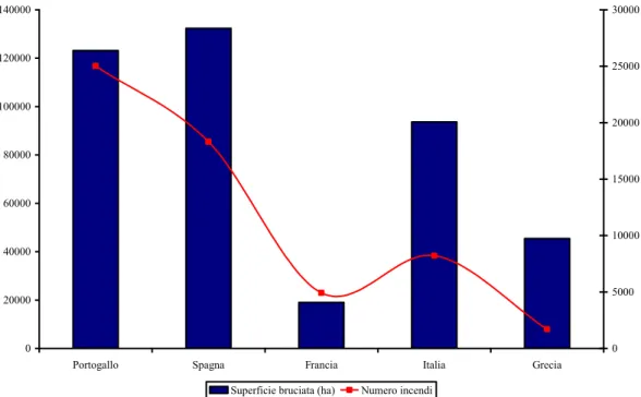 Figura  2:  Superficie  bruciata  e  numero  degli  incendi  verificatisi  nel  periodo  1993-2012  in  Portogallo, Spagna, Francia, Italia e Grecia (Fonte: JRC, 2013) 