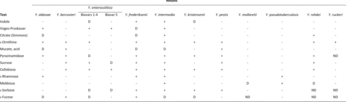 Table 2 – Biochemical tests used to differentiate Yersinia species 
