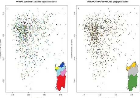 Figure 2.  SNP-Based Principal Component Analysis of 1,077 individuals from Sardinia.  
