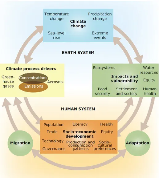 Figure  3.  Schematic  framework  representing  anthropogenic  climate  change  drivers,  impacts  and  responses,  and  their  links  (source:  IPCC,  2007  modified  by  European  Environment  Agency,   http://www.eea.europa.eu/publications/environmental