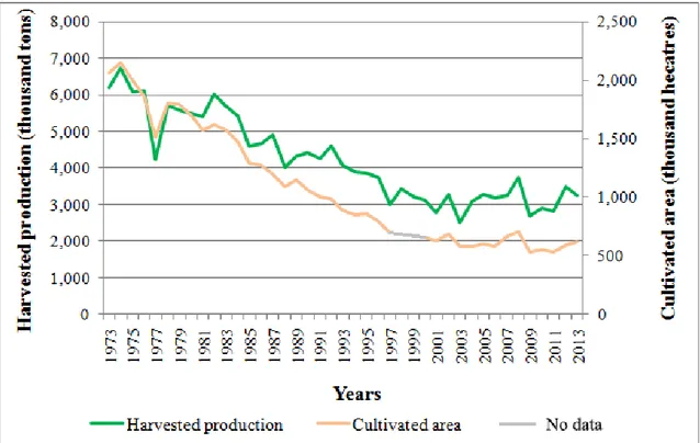 Figure 9. Trend in the production and harvested area for common wheat in Italy in the  1973-2013 period (source: Eurostat)