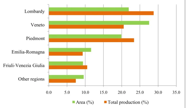Figure 13. Cultivated area and total production for maize in  Italy in 2012 (% of total)  (source: ISTAT)