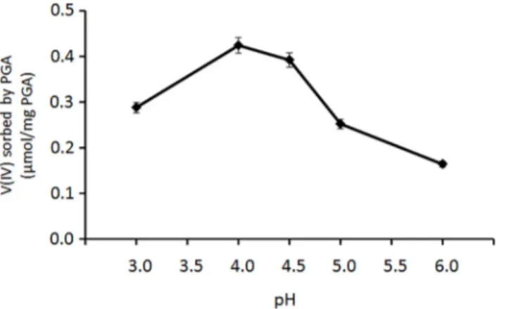 Fig 9 reports the FT-IR spectra of the V(IV)-PGA systems, at different pH values, polygalac- polygalac-turonic acid (HPGA) and Na-PGA.