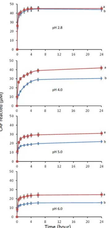 Fig 10. CAF reacted as a function of time in the V(V)-CAF-PGA (a) and V(V)-CAF (b) systems at different pH values