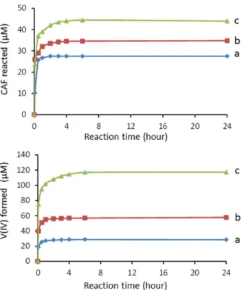 Fig 1. CAF reacted and V(IV) formed at pH 2.8 as a function of time and at different initial V(V) concentrations