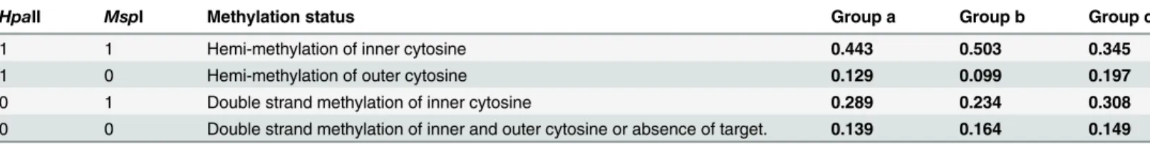 Table 4. Report of methylation levels.
