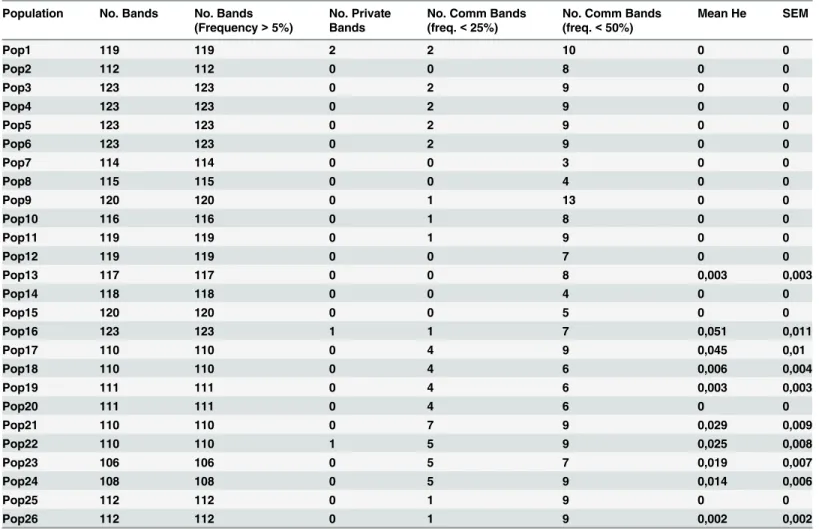 Table 2. Genetic indices calculated for the MspI pattern.