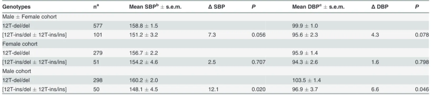 Table 3. Analysis of ATP1A1 (12T-ins/del) variants based on blood pressure as a quantitative trait.