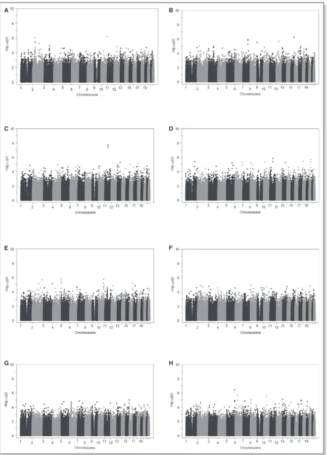 Figure 1. Manhattan plots from the genome-wide association analysis of the ambulatory blood pressure responses using an additive model