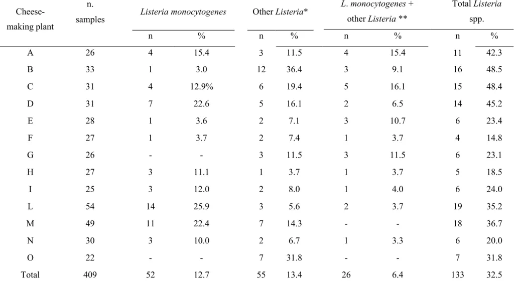 Table 4.1 Prevalence of Listeria monocytogenes and other Listeria spp. alone and in combination isolated from 13 sheep’s cheese-making  plants.