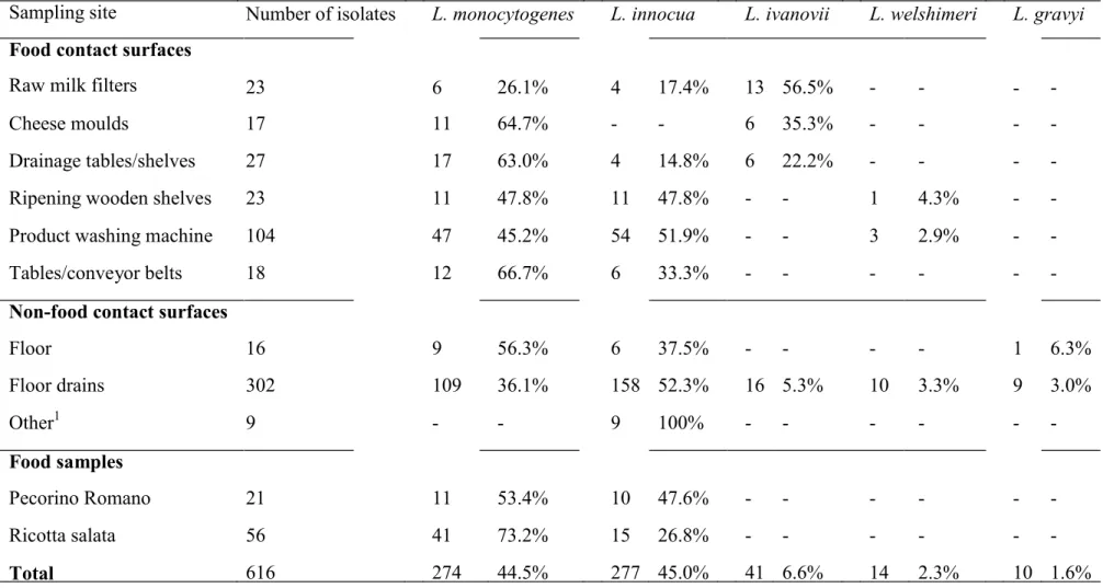 Table 4.3 Prevalence of Listeria monocytogenes and other Listeria spp. by sampling sites in 13 sheep’s milk cheese-making plants