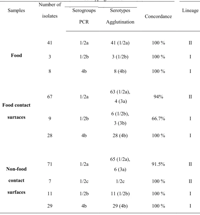 Table 4.4 Correlation between serotyping by multiplex PCR and agglutination methods  on Listeria monocytogenes strains isolated from food and environmental samples in 13  sheep’s cheese-making plant