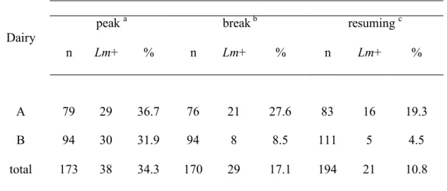 Table 3.1 Listeria monocytogenes (Lm) prevalence on surfaces in relation to the period of  dairies activity (A, B)