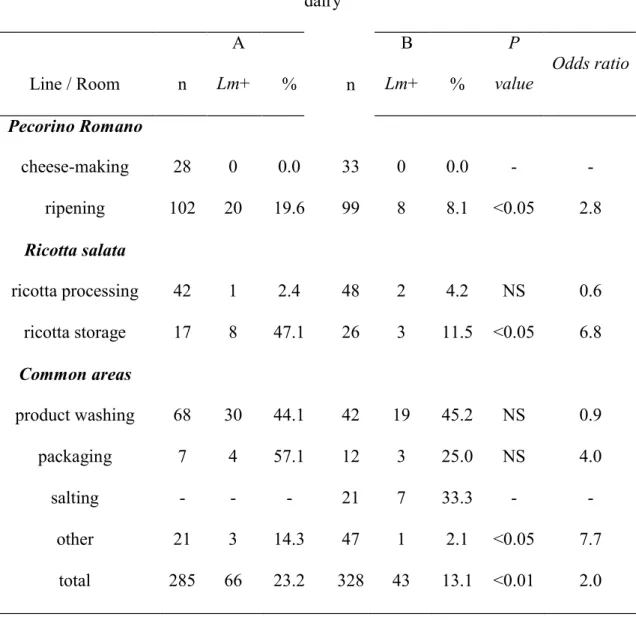 Table 3.2 Listeria monocytogenes (Lm) prevalence in different areas of the two dairies