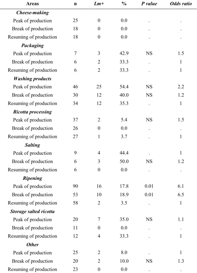 Table 3.3 Comparison of Listeria monocytogenes (Lm) prevalence in different areas in the three    production periods 