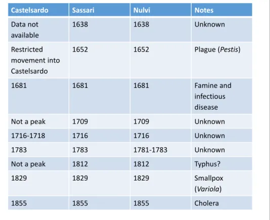 Table 2.3. Similarity in peak years of death in Castelsardo,  Sassari, and Nulvi
