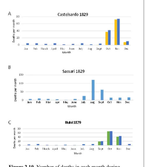 Figure 2.10.  Number of deaths in each month during  smallpox outbreaks in (A) Castelsardo (yellow bars identify  smallpox deaths; blue bars represent total deaths); (B)  Sassari; and (C) Nulvi (green bars identify smallpox deaths; 
