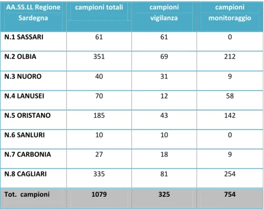 Tabella n. 1 - Campioni prelevati nell’ambito del Piano regionale RAS nel 2013 