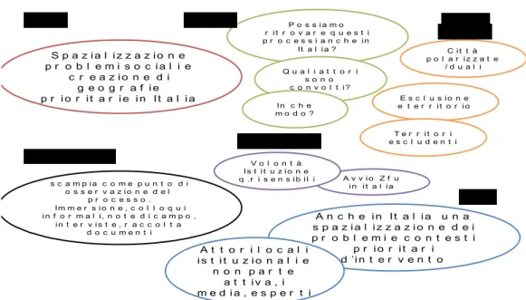 Fig. 1: Schema sintetico del disegno della ricerca 