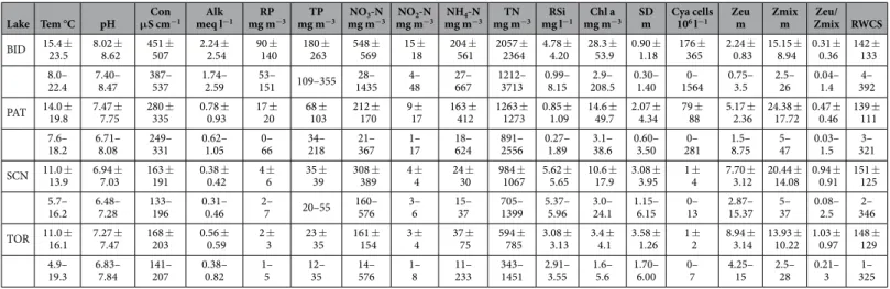 Table 2.   Mean, standard deviation, and minimum and maximum values of the main parameters in the  reservoirs