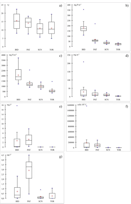 Figure 2.  Boxplots of (a) temperature, (b) TP, (c) TN, (d) Chl a, (e) biomass, and (f) cell abundance  of cyanobacteria and (g) MCs in the reservoirs