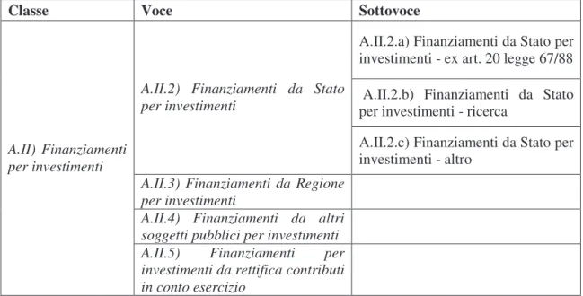 Tab. 5 - Classificazione fonti di finanziamento esterne secondo il D.lgs. 23 giugno 2011, n