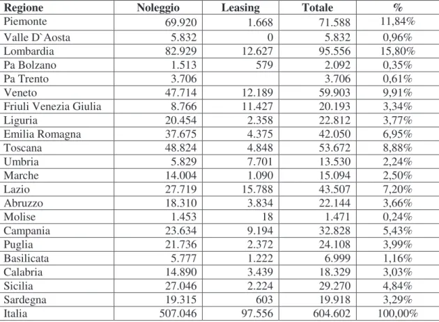 Tab. 7 - Godimento beni di terzi Anno 2012. Fonte dati: Modello CE Consuntivo - Esercizio 2012- NSIS 
